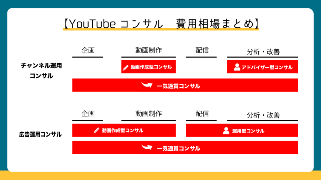 Youtubeコンサルの費用相場を5分で解説 相場早見表あり マーケドリブン