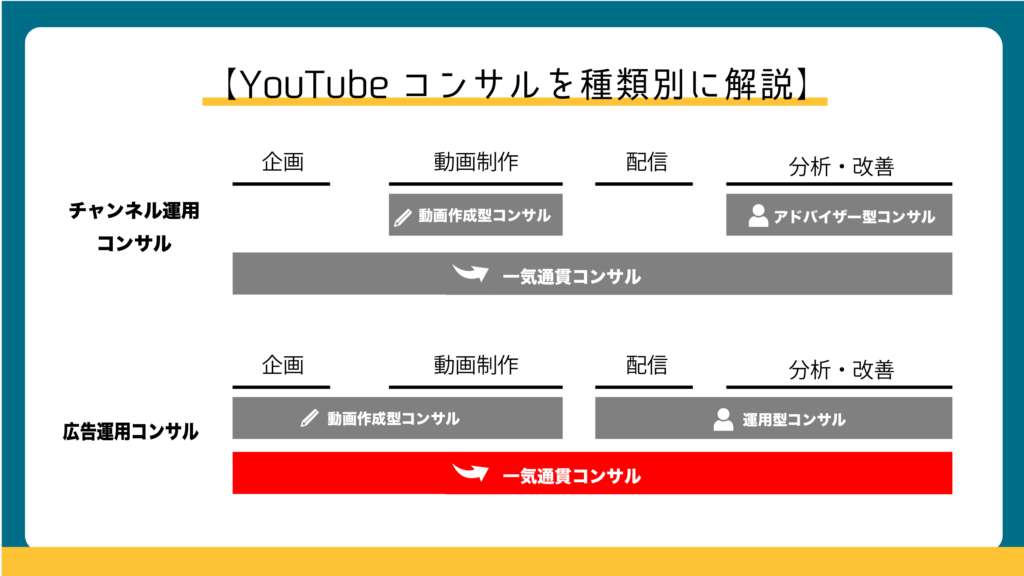 Youtubeコンサルとは 内容を企業担当者向けに基礎から解説 マーケドリブン