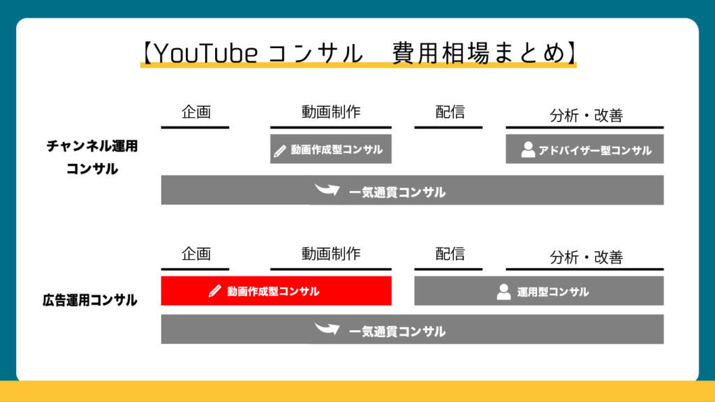 YouTube広告コンサル：動画制作型の費用相場