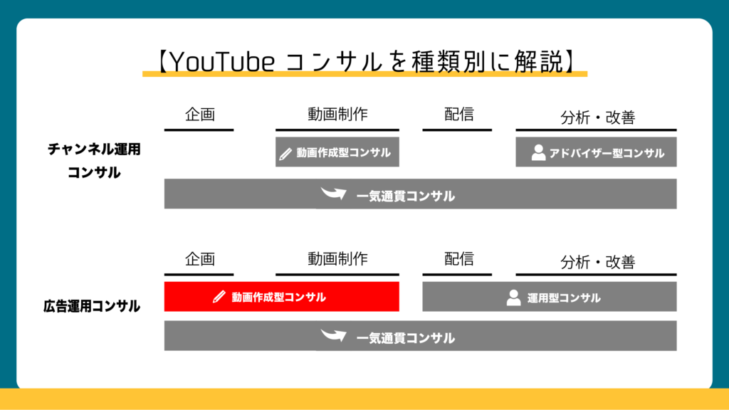 YouTube広告③：動画制作型コンサル