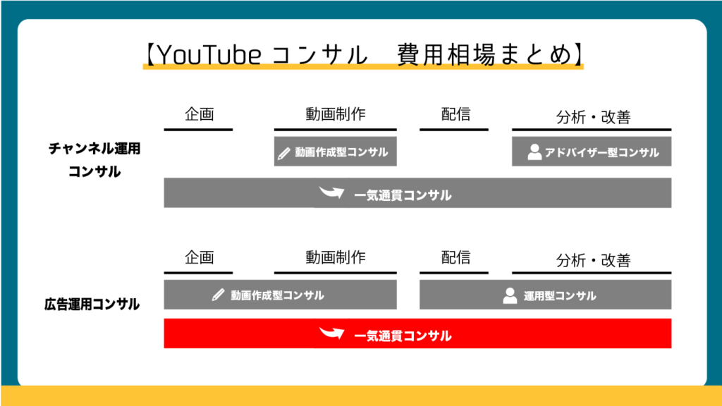 YouTube広告コンサル：一気通貫型の費用相場