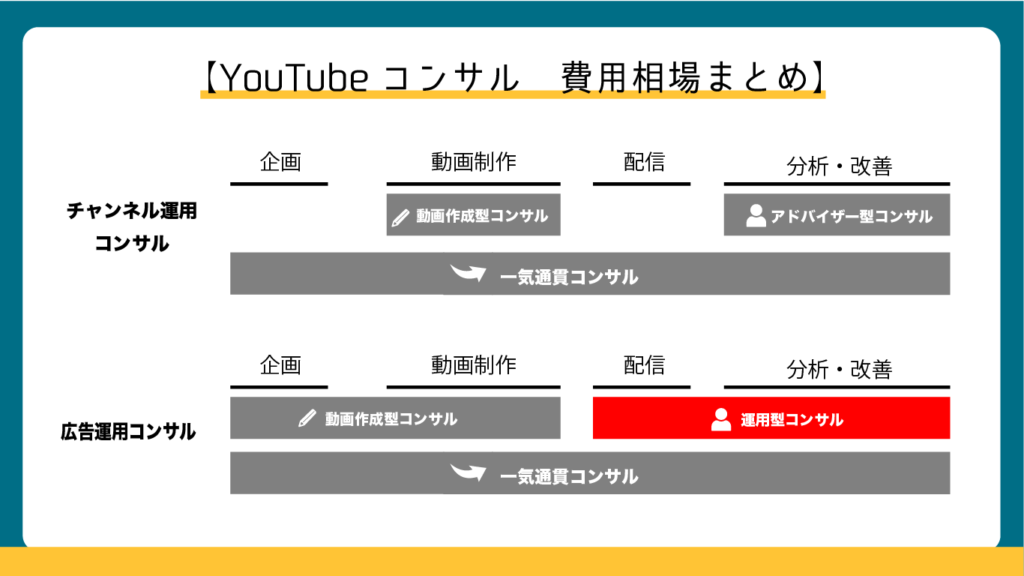YouTube広告コンサル：運用型の費用相場