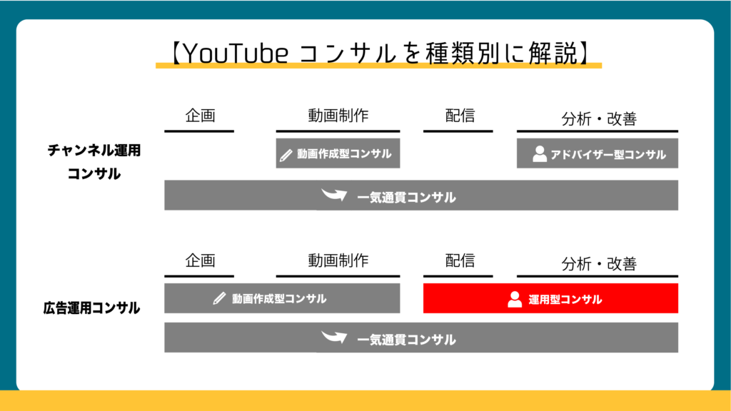 YouTube広告②：運用型コンサル