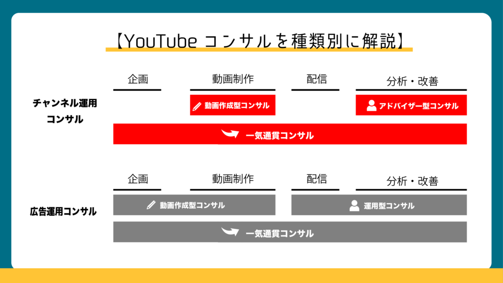 YouTubeチャンネル運用コンサルの内容を3種類紹介