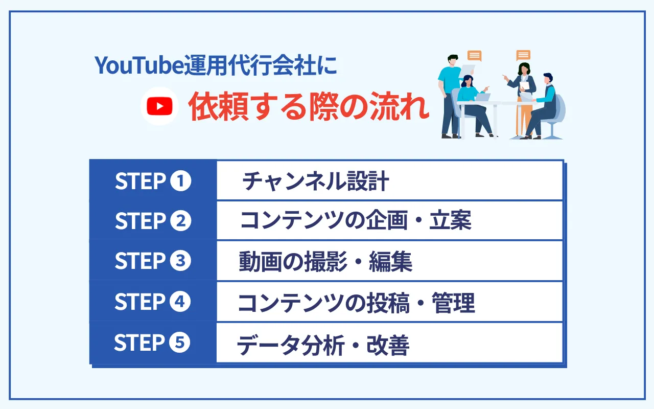 YouTube運用代行会社に依頼する際の流れ