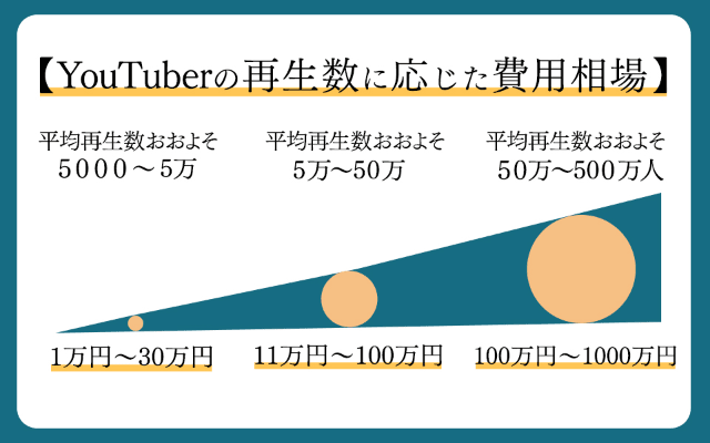 Youtuberの企業案件の費用相場を徹底解説 図 事例あり マーケドリブン