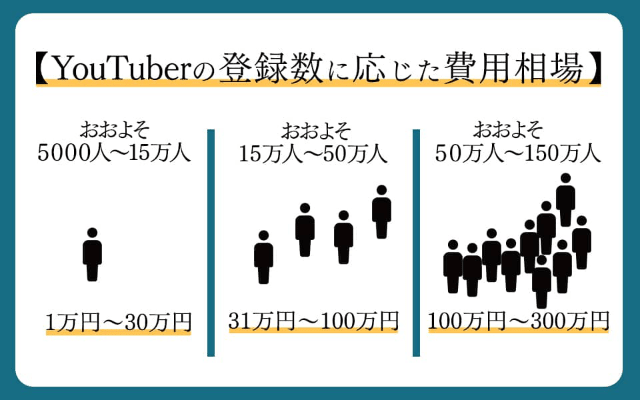 Youtuberの企業案件の費用相場を徹底解説 図 事例あり マーケドリブン