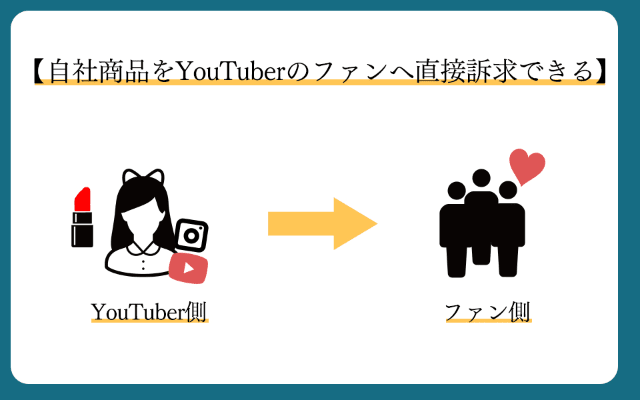 Youtuberの企業案件の費用相場を徹底解説 図 事例あり マーケドリブン