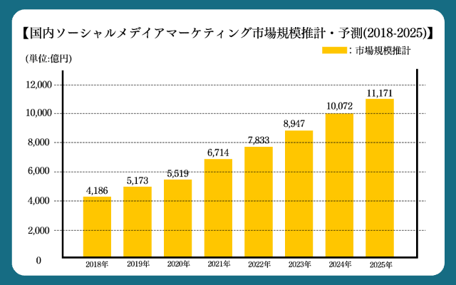 日本国内におけるSNSマーケティングの市場規模の成長予測
