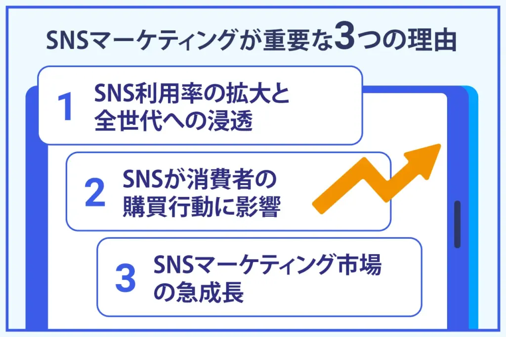なぜSNSマーケティングが重要なのか