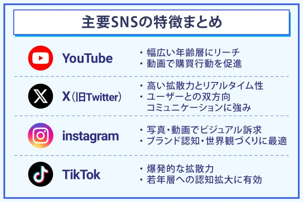 どのSNS媒体を活用すべきか？各SNSの特徴を紹介