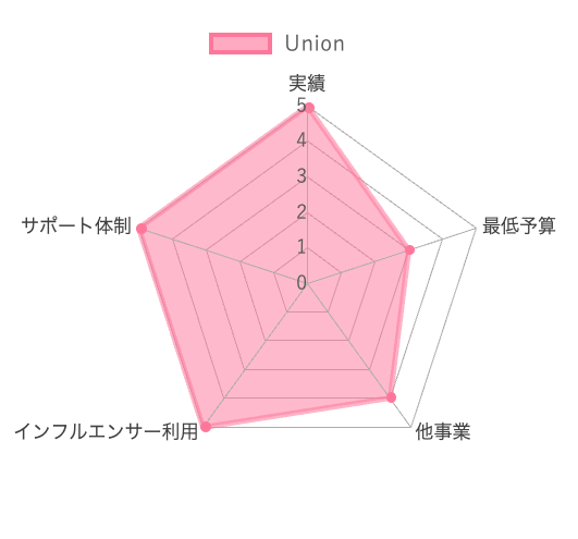 Unionグラフ