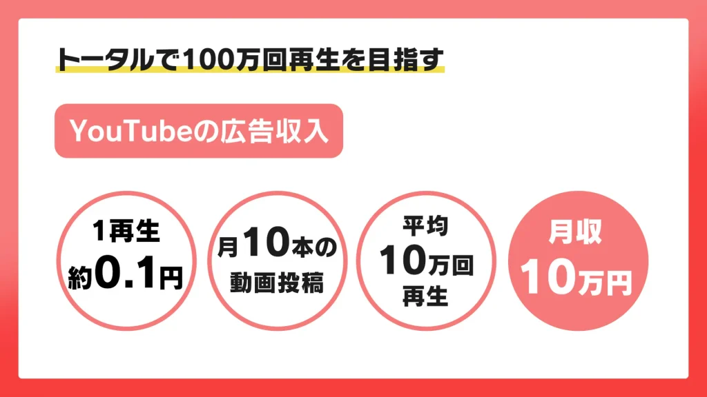 YouTubeは副業になるのか？収益化までの道を解説！