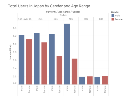 TikTok利用者の年齢層