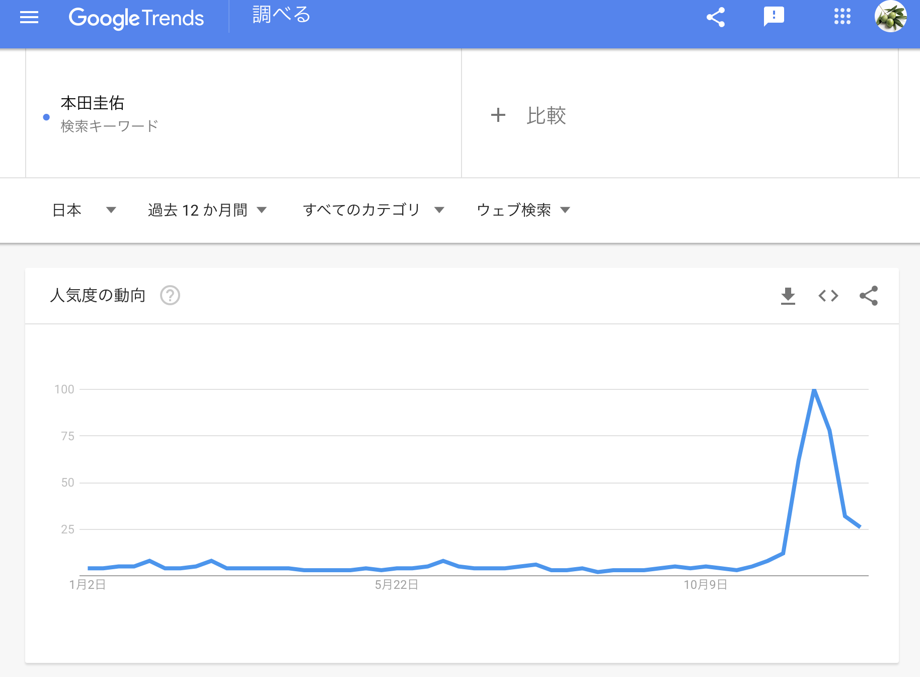 Googleトレンド：本田圭佑の人気度の動向