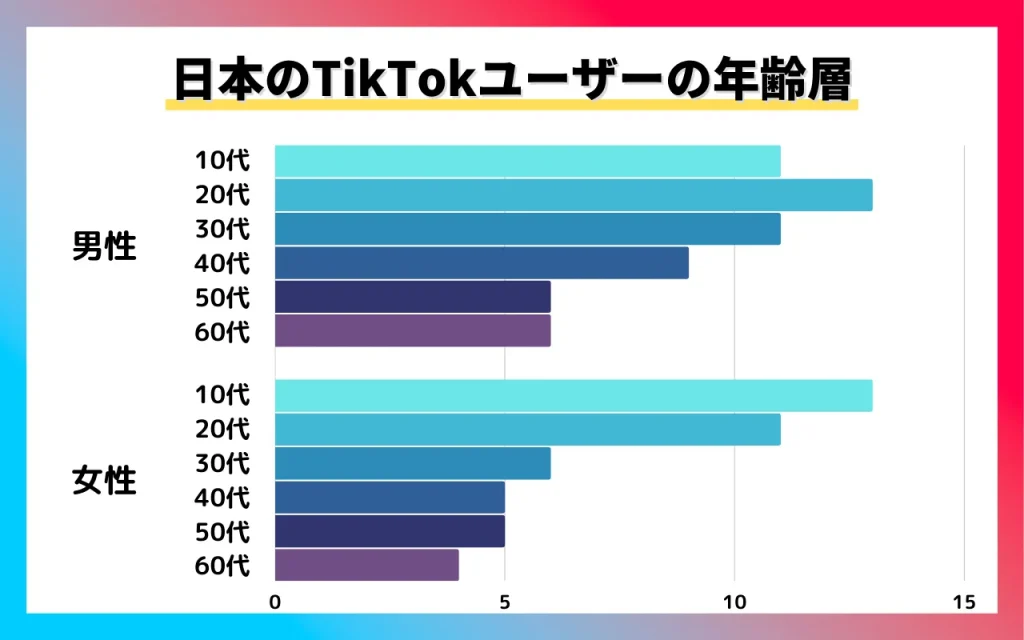 日本のTikTokユーザーの年齢層