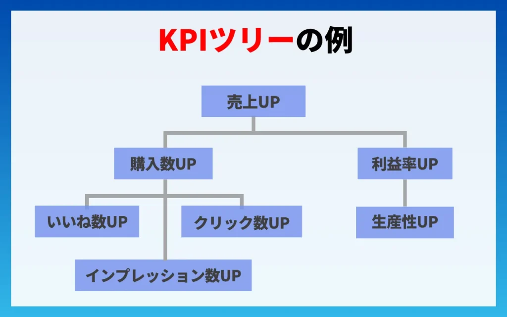 KPIツリーの例