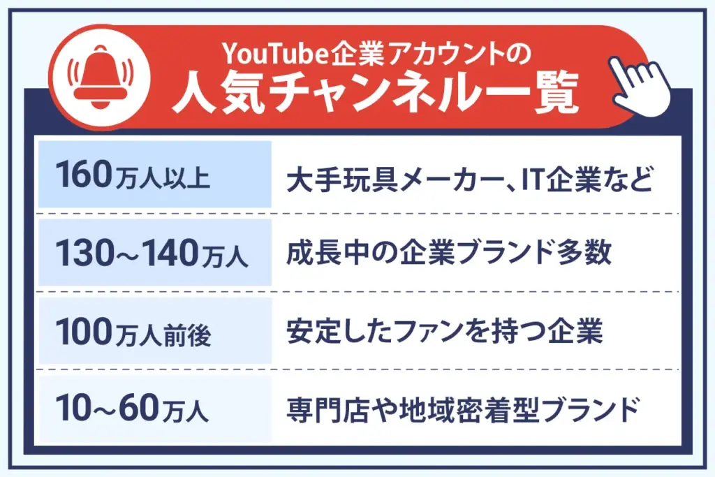 YouTube企業アカウントの人気チャンネル一覧