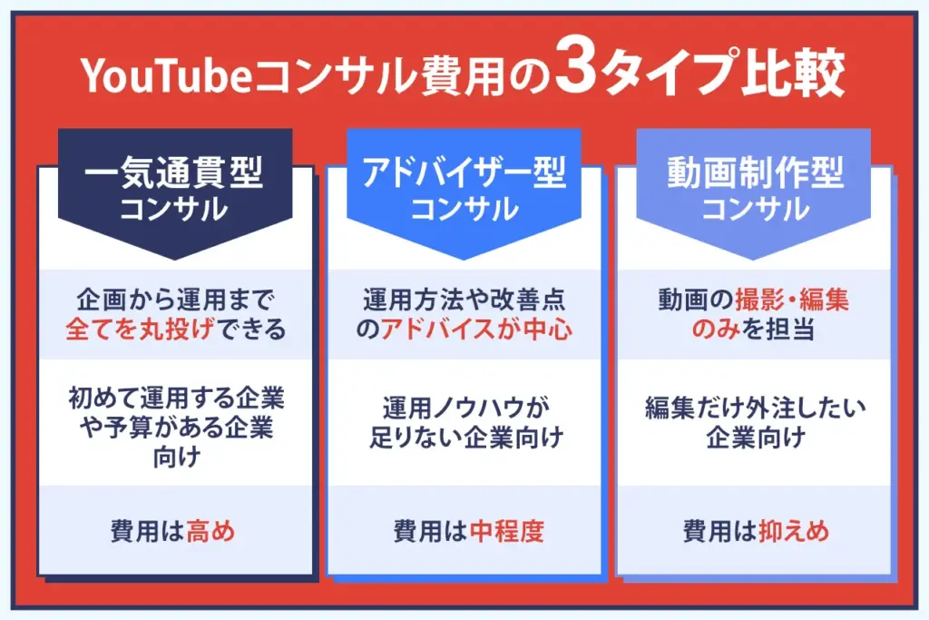 YouTubeコンサルの費用は3つの形態で異なる