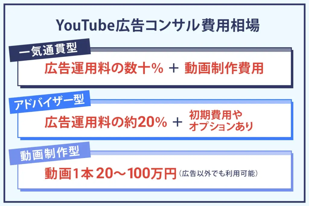 YouTube広告コンサルの費用相場
