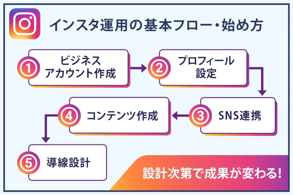 インスタ運用フロー・始め方