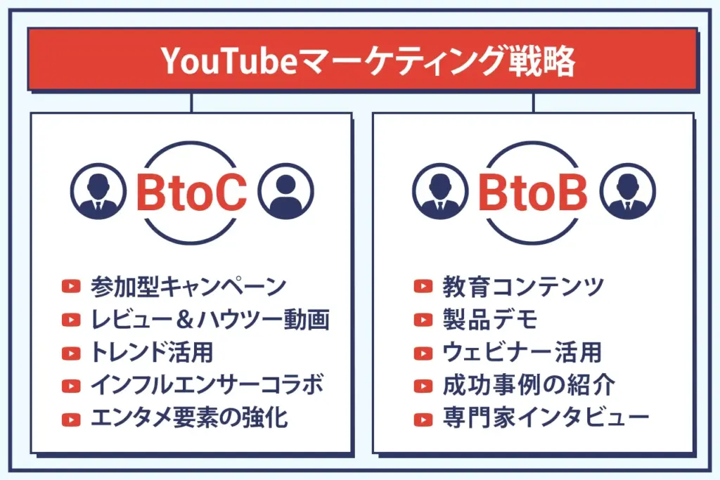 YouTubeマーケティング戦略|BtoC・BtoB YouTubeマーケティング戦略|BtoC・BtoB