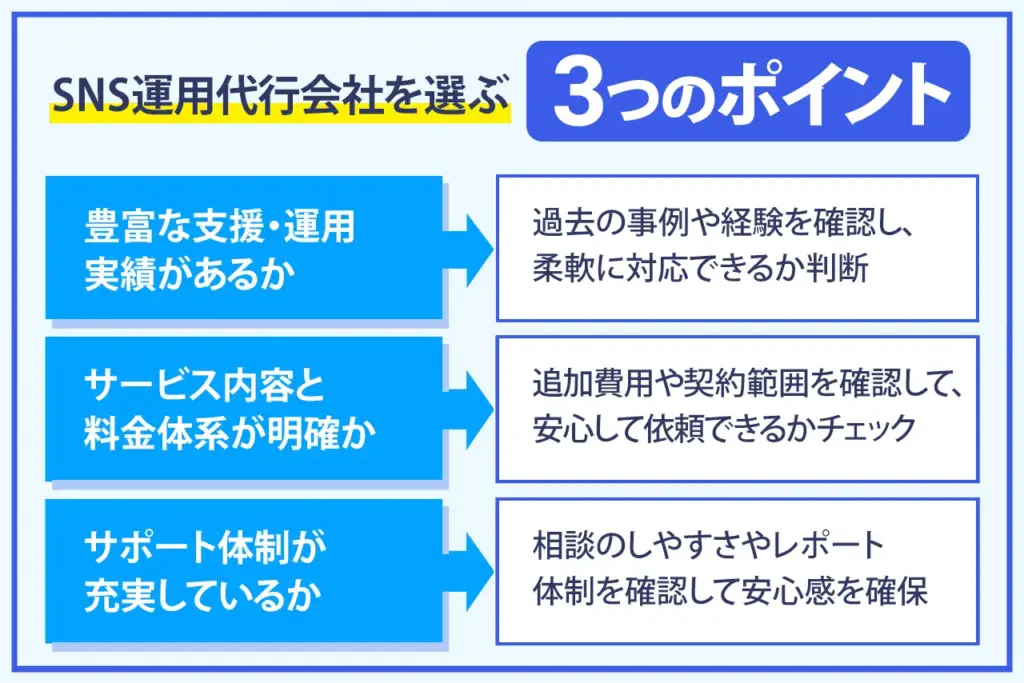 SNS運用代行会社の選び方のポイント3つ
