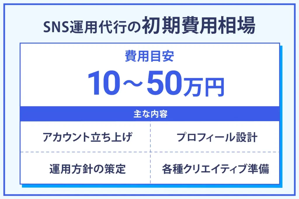 SNS運用代行の初期費用相場