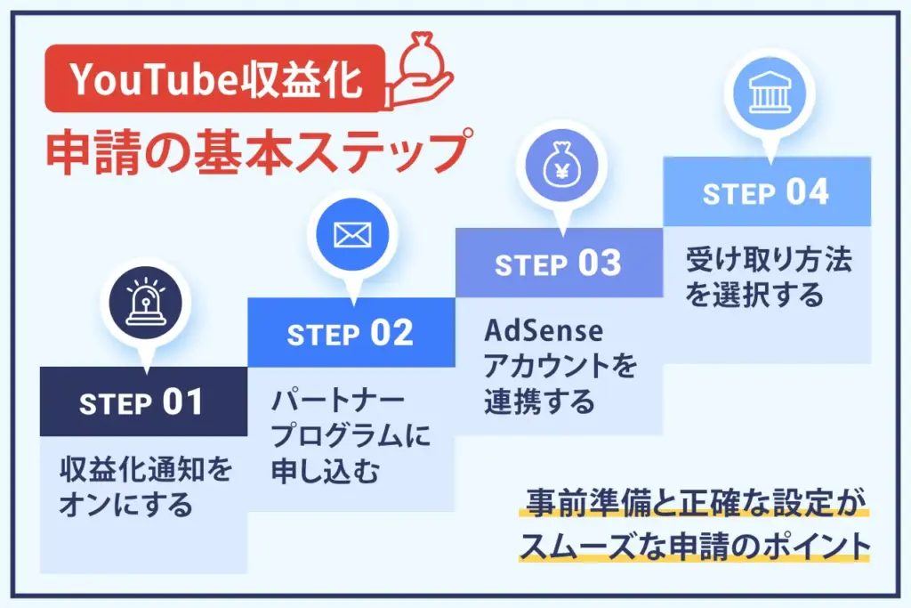 YouTube収益化の申請方法と流れ