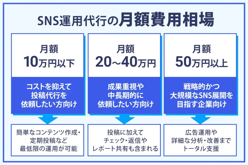 SNS運用代行の月額費用相場