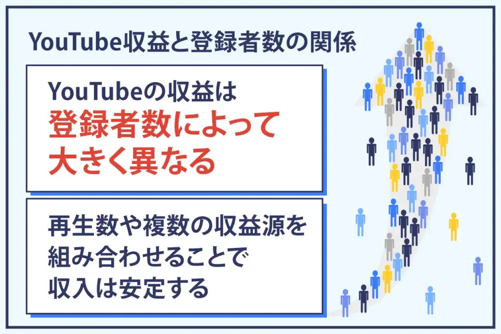 YouTube収益と登録者数｜いくら稼げる？