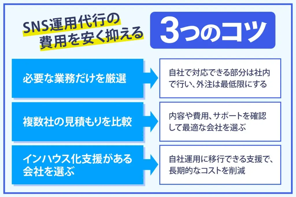 SNS運用代行の費用を安く抑えるコツ3つ