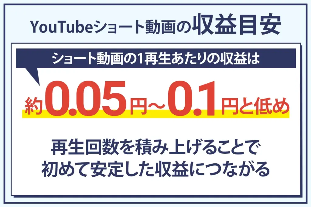 YouTubeショート動画の収益の目安はいくら？