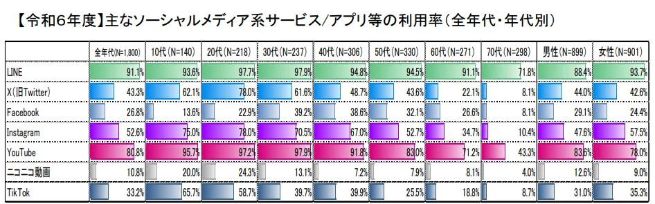 「総務省」令和６年度情報通信メディアの利用時間と情報行動に関する調査報告書