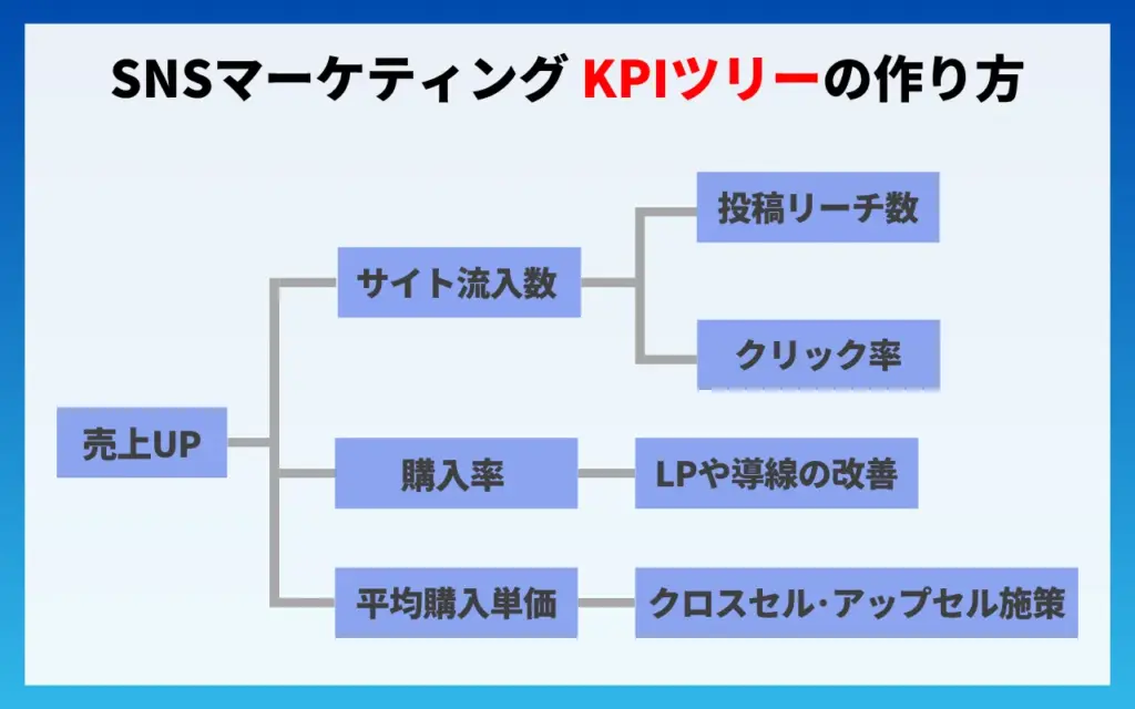 SNSマーケティング｜KPIツリーの作り方