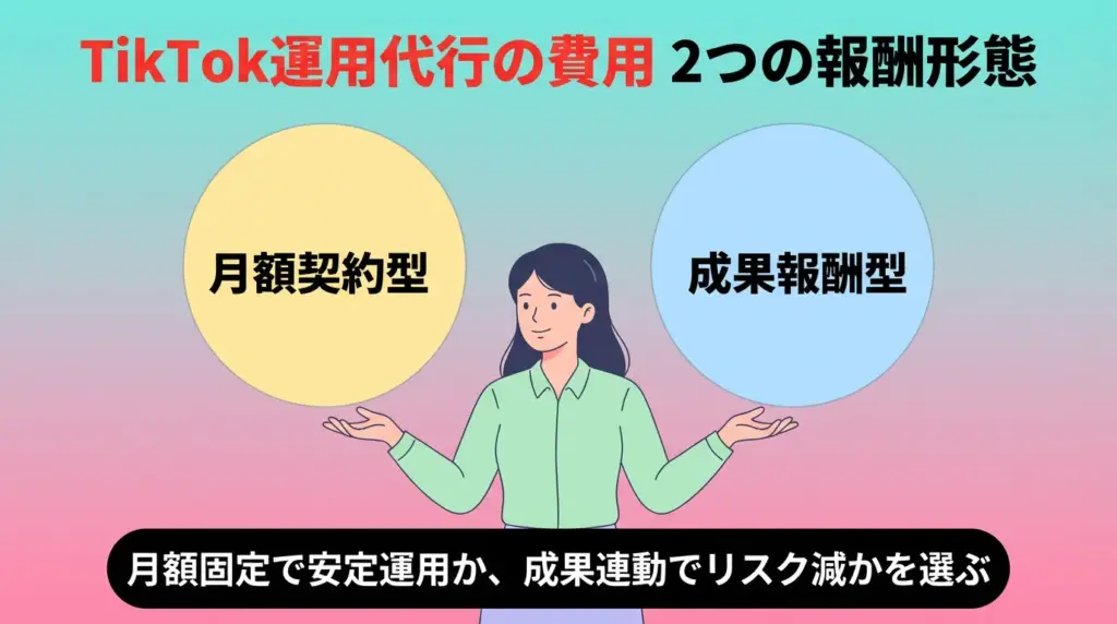 TikTok運用代行の費用｜2つの報酬形態