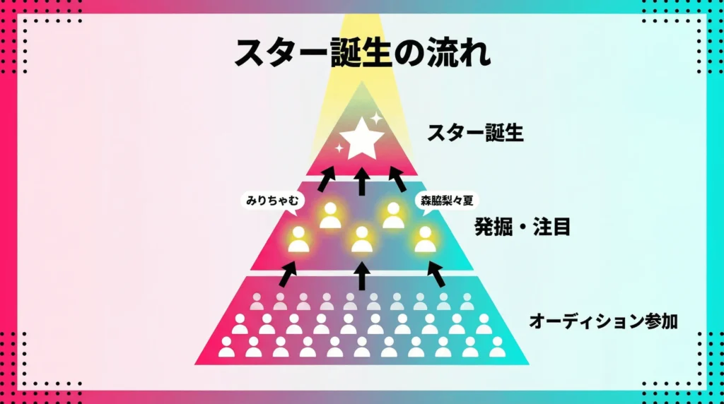 スター誕生の流れ