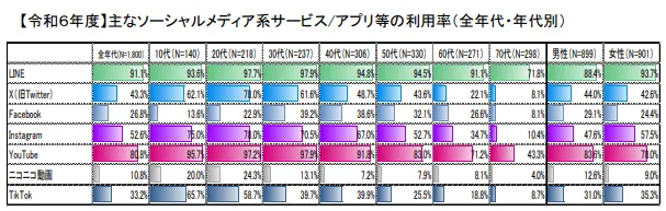  【令和６年度】主なソーシャルメディア系サービス/アプリ等の利用率（全年代・年代別）