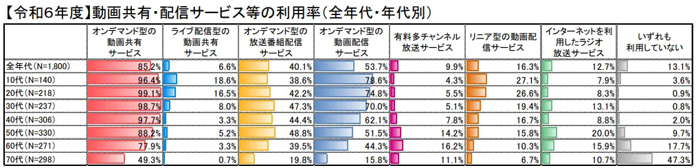 総務省「令和６年度情報通信メディアの利用時間と情報行動に関する調査報告書（概要）」