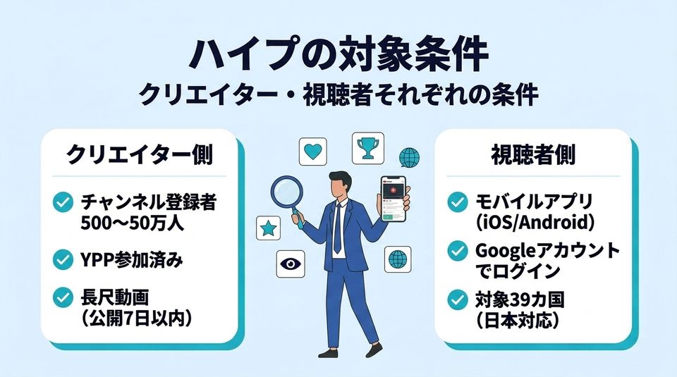 ハイプの対象条件。クリエイター側：登録者500〜50万人・YPP参加・長尺動画。視聴者側：モバイルアプリ・Googleログイン・対象39カ国