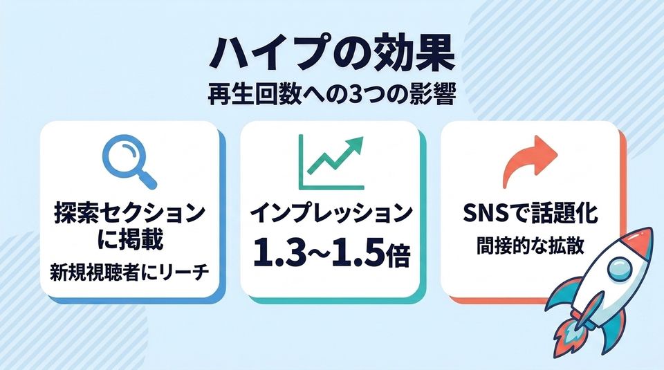 ハイプの効果3つ。探索セクション掲載で新規視聴者にリーチ・インプレッション1.3〜1.5倍・SNSで話題化による間接的拡散