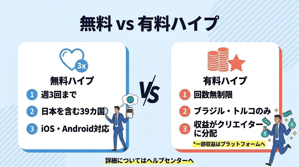 無料ハイプと有料ハイプの比較。無料：週3回・39カ国対応。有料：回数無制限・ブラジルとトルコのみ・収益がクリエイターに分配