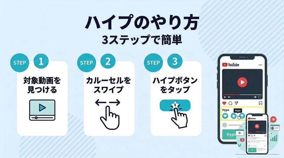 ハイプのやり方3ステップ。STEP1対象動画を見つける→STEP2カルーセルをスワイプ→STEP3ハイプボタンをタップ