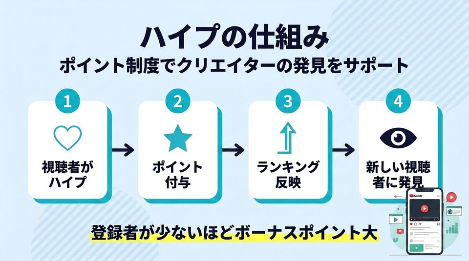 ハイプの仕組みフロー図。視聴者がハイプ→ポイント付与→ランキング反映→新視聴者に発見。登録者が少ないほどボーナスポイント大