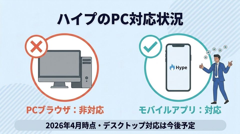 ハイプのPC対応状況。PCブラウザは非対応（バツ印）・モバイルアプリは対応（マル印）。2026年4月時点
