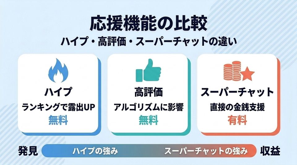 応援機能の比較。ハイプ：ランキングで露出UP・無料。高評価：アルゴリズムに影響・無料。スーパーチャット：直接の金銭支援・有料