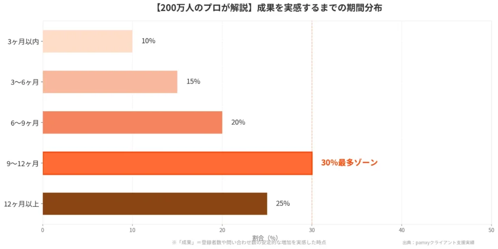 成果を実感するまでの期間分布