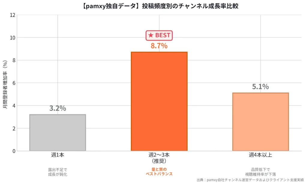 pamxy独自データ：投稿頻度別のチャンネル成長率比較