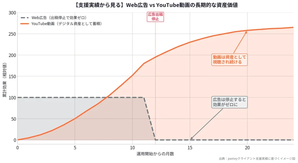 【支援実績から見る】Web広告vsYouTube動画の長期的な資産価値