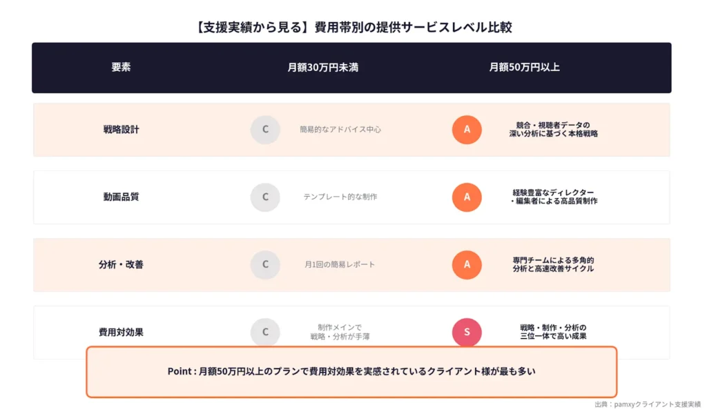 【支援実績から見る】費用帯別の提供サービスレベル比較
